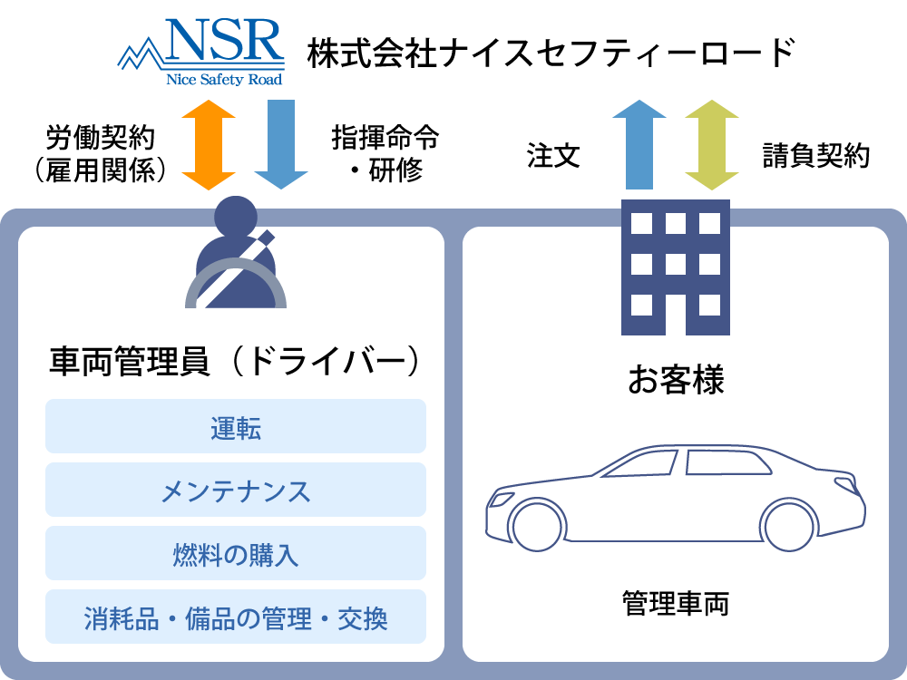 自家用車自動車管理のしくみ