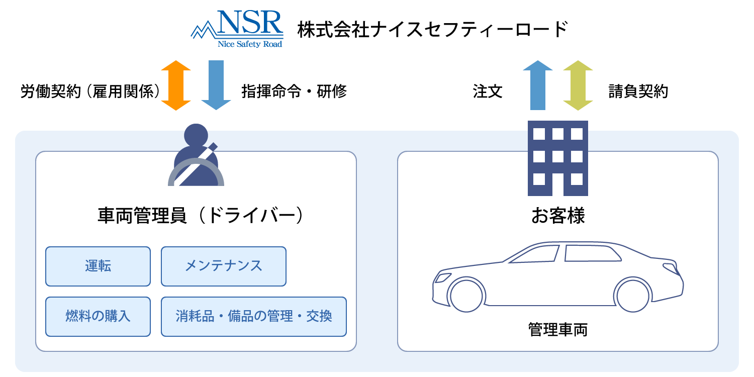 自家用車自動車管理のしくみ